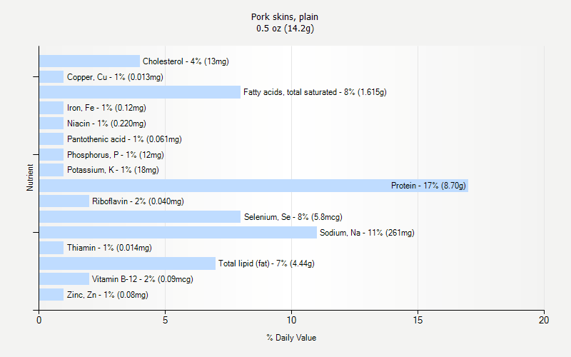 % Daily Value for Pork skins, plain 0.5 oz (14.2g)