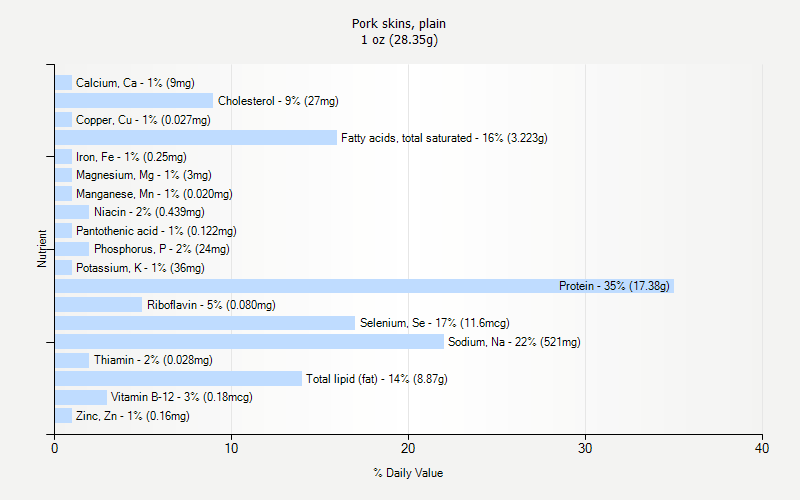 % Daily Value for Pork skins, plain 1 oz (28.35g)