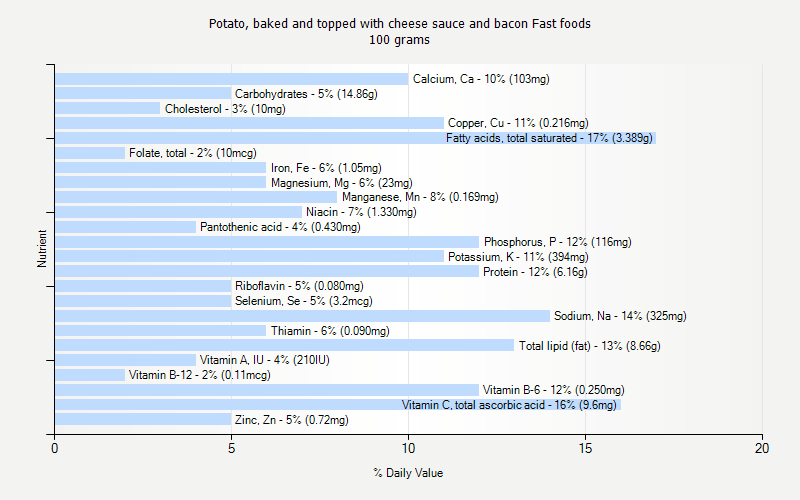 % Daily Value for Potato, baked and topped with cheese sauce and bacon Fast foods 100 grams 