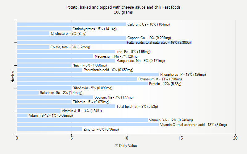 % Daily Value for Potato, baked and topped with cheese sauce and chili Fast foods 100 grams 