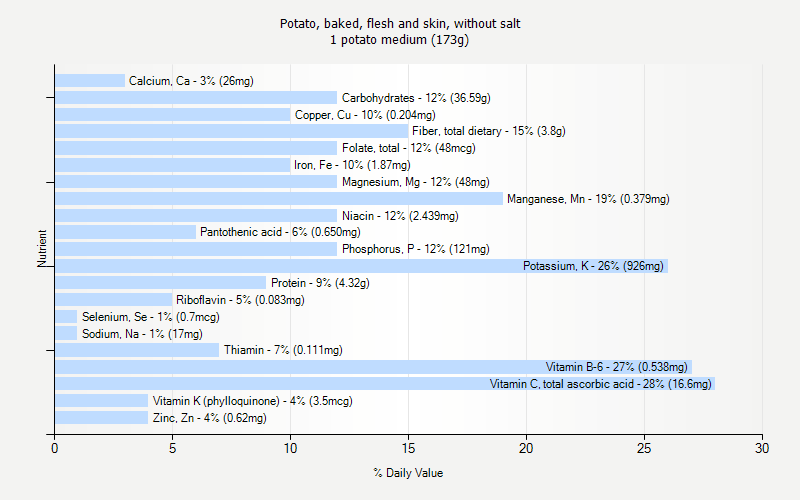 % Daily Value for Potato, baked, flesh and skin, without salt 1 potato medium (173g)