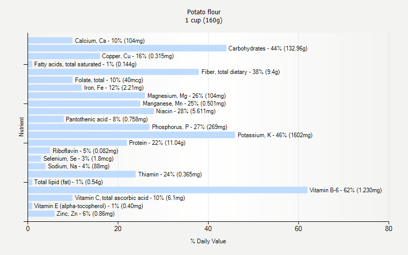 % Daily Value for Potato flour 1 cup (160g)