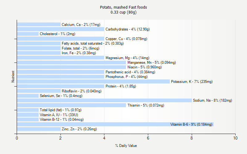 % Daily Value for Potato, mashed Fast foods 0.33 cup (80g)