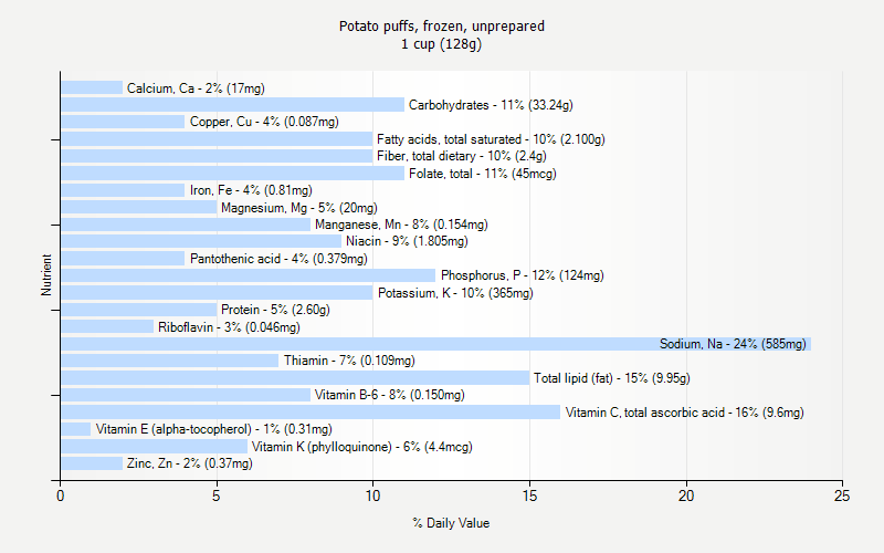 % Daily Value for Potato puffs, frozen, unprepared 1 cup (128g)