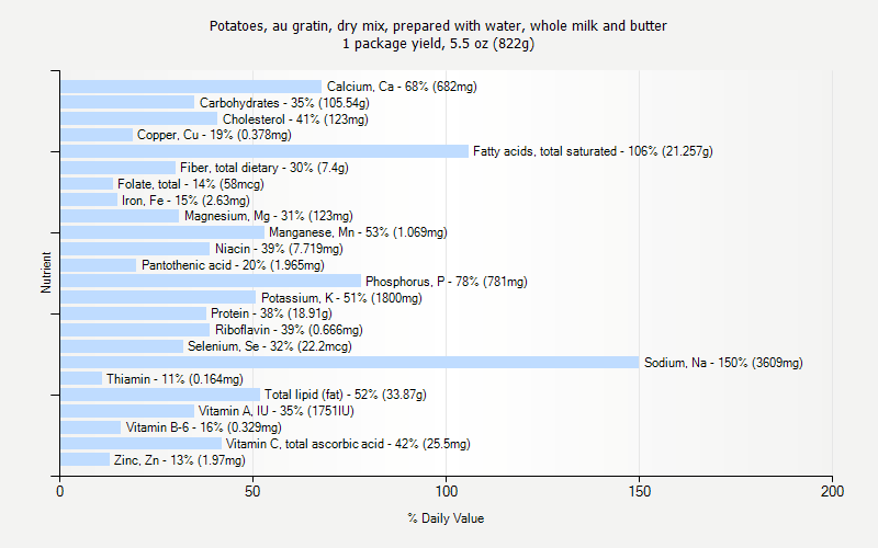 % Daily Value for Potatoes, au gratin, dry mix, prepared with water, whole milk and butter 1 package yield, 5.5 oz (822g)