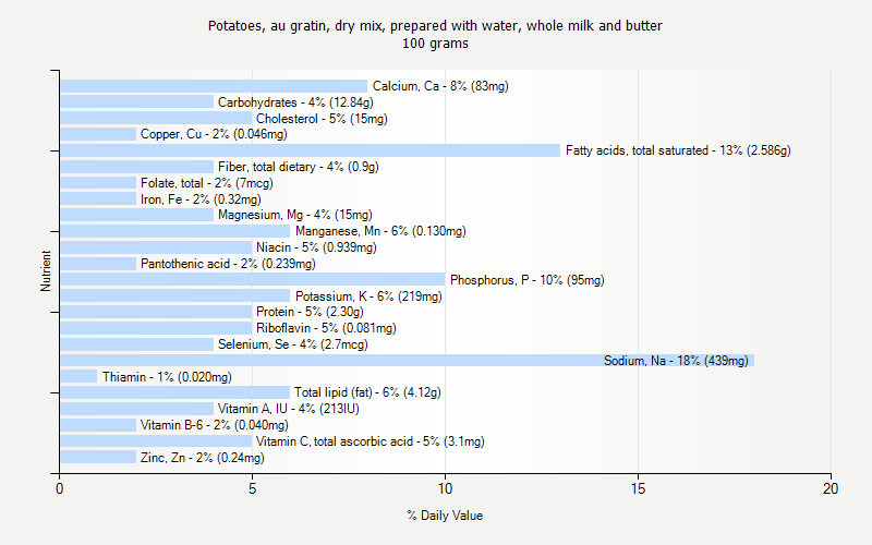 % Daily Value for Potatoes, au gratin, dry mix, prepared with water, whole milk and butter 100 grams 