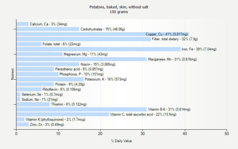 % Daily Value for Potatoes, baked, skin, without salt 100 grams 