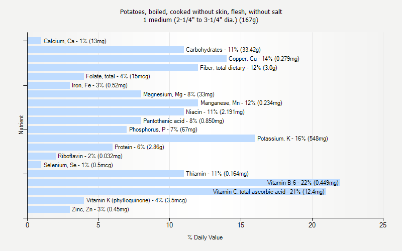 % Daily Value for Potatoes, boiled, cooked without skin, flesh, without salt 1 medium (2-1/4" to 3-1/4" dia.) (167g)