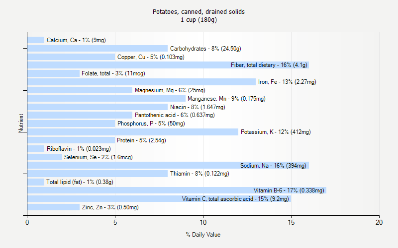 % Daily Value for Potatoes, canned, drained solids 1 cup (180g)