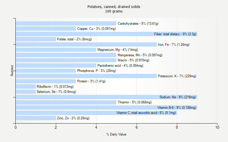 % Daily Value for Potatoes, canned, drained solids 100 grams 
