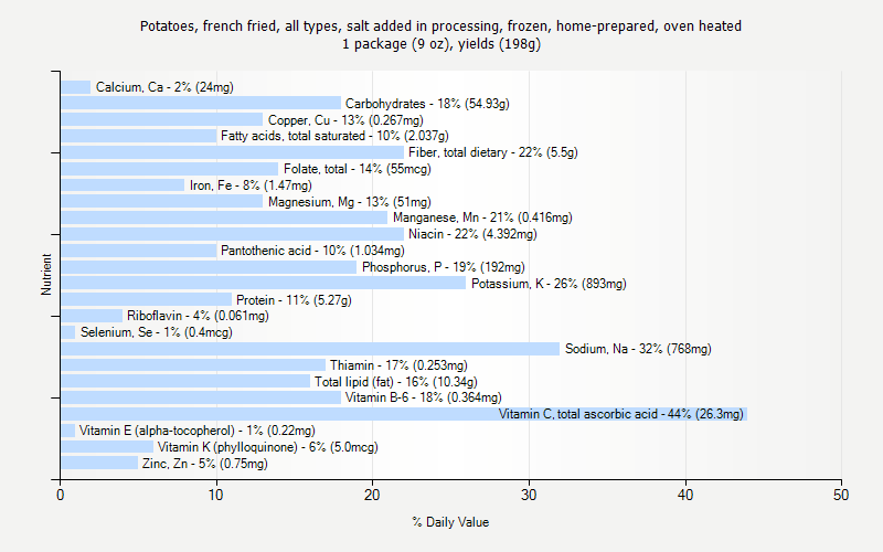 % Daily Value for Potatoes, french fried, all types, salt added in processing, frozen, home-prepared, oven heated 1 package (9 oz), yields (198g)