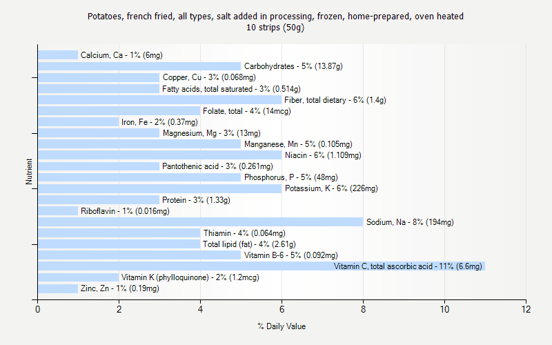 % Daily Value for Potatoes, french fried, all types, salt added in processing, frozen, home-prepared, oven heated 10 strips (50g)