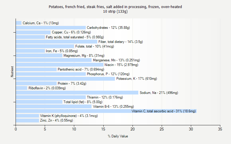 % Daily Value for Potatoes, french fried, steak fries, salt added in processing, frozen, oven-heated 10 strip (133g)