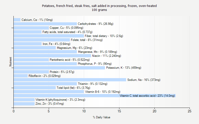 % Daily Value for Potatoes, french fried, steak fries, salt added in processing, frozen, oven-heated 100 grams 