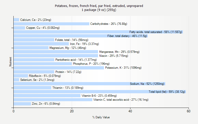 % Daily Value for Potatoes, frozen, french fried, par fried, extruded, unprepared 1 package (9 oz) (255g)