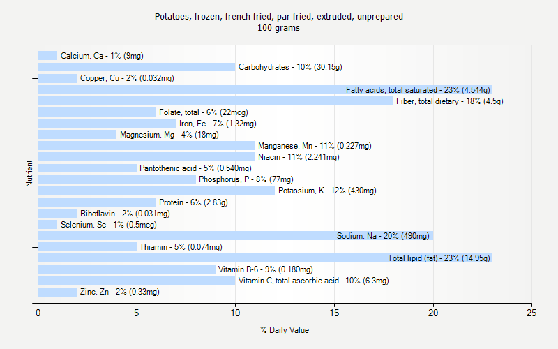 % Daily Value for Potatoes, frozen, french fried, par fried, extruded, unprepared 100 grams 