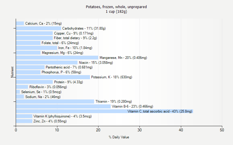 % Daily Value for Potatoes, frozen, whole, unprepared 1 cup (182g)