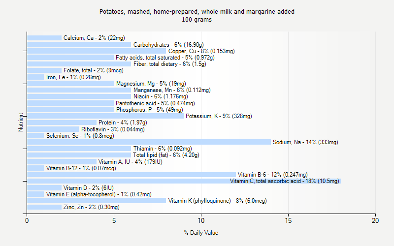 % Daily Value for Potatoes, mashed, home-prepared, whole milk and margarine added 100 grams 