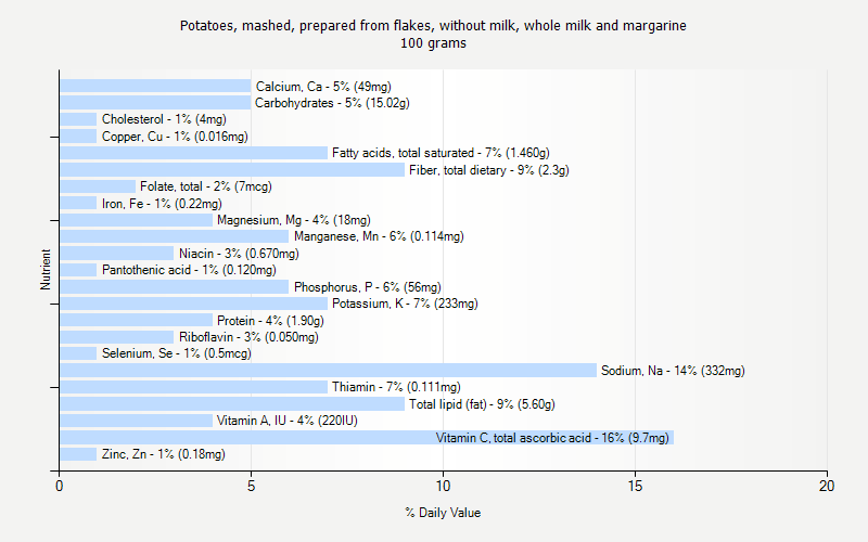 % Daily Value for Potatoes, mashed, prepared from flakes, without milk, whole milk and margarine 100 grams 