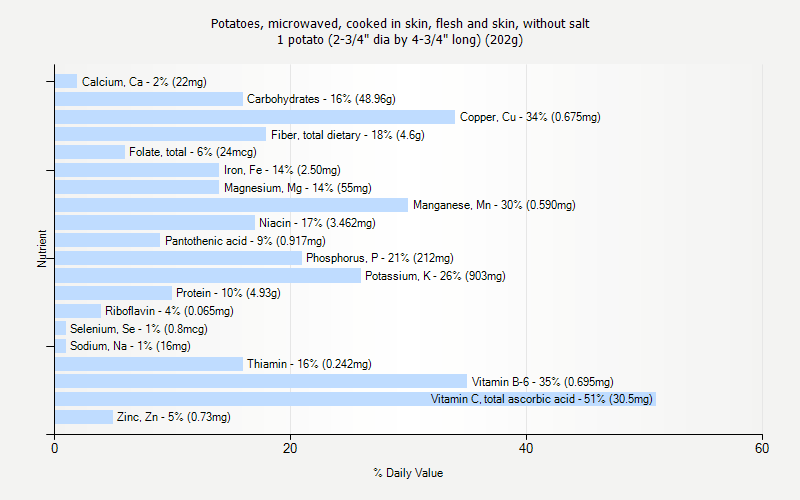 % Daily Value for Potatoes, microwaved, cooked in skin, flesh and skin, without salt 1 potato (2-3/4" dia by 4-3/4" long) (202g)