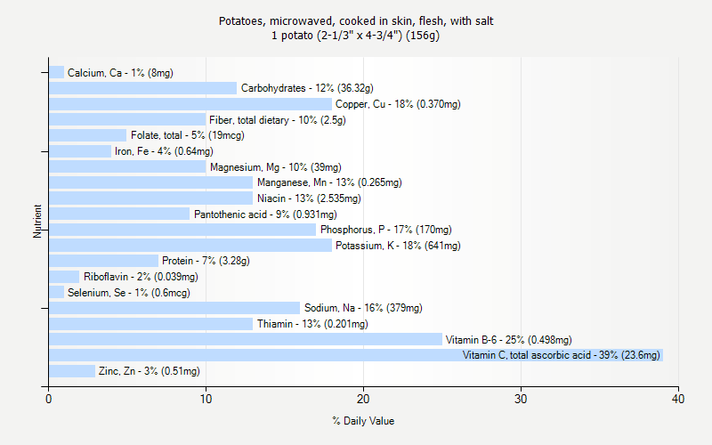 % Daily Value for Potatoes, microwaved, cooked in skin, flesh, with salt 1 potato (2-1/3" x 4-3/4") (156g)