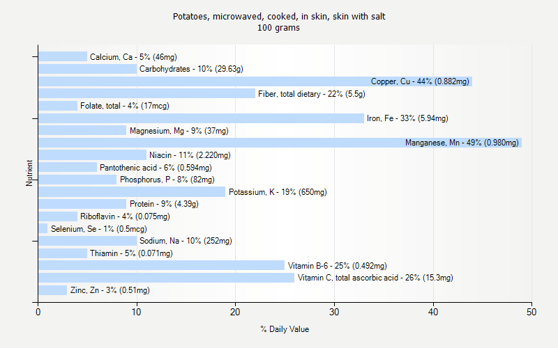 % Daily Value for Potatoes, microwaved, cooked, in skin, skin with salt 100 grams 