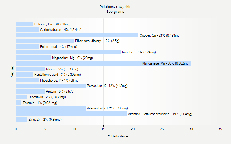 % Daily Value for Potatoes, raw, skin 100 grams 