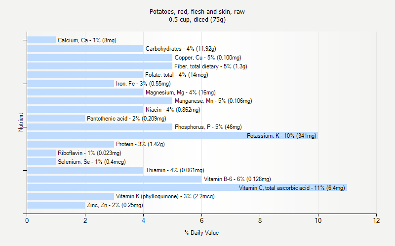 % Daily Value for Potatoes, red, flesh and skin, raw 0.5 cup, diced (75g)