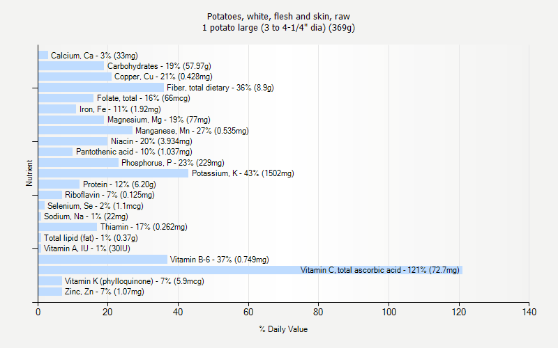 % Daily Value for Potatoes, white, flesh and skin, raw 1 potato large (3 to 4-1/4" dia) (369g)