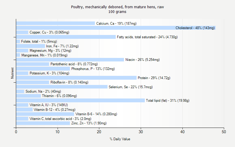 % Daily Value for Poultry, mechanically deboned, from mature hens, raw 100 grams 