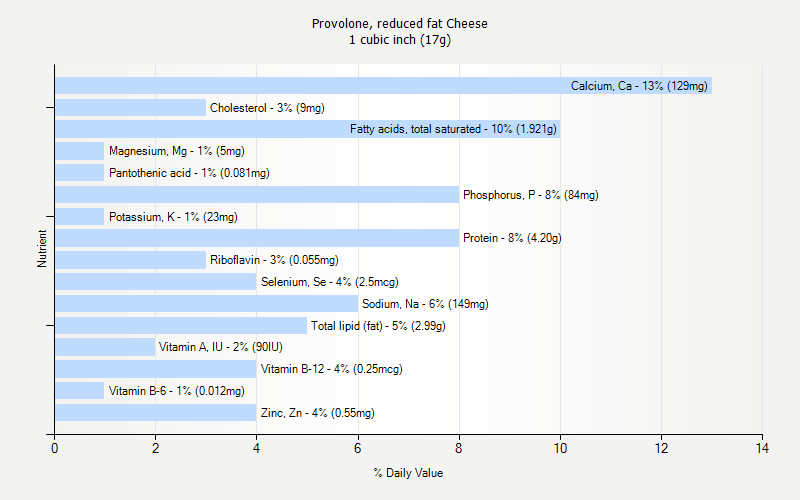 % Daily Value for Provolone, reduced fat Cheese 1 cubic inch (17g)