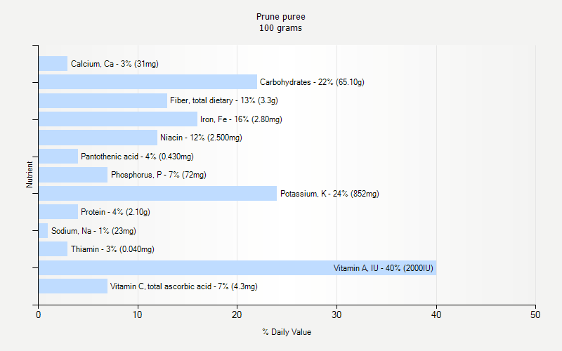 % Daily Value for Prune puree 100 grams 