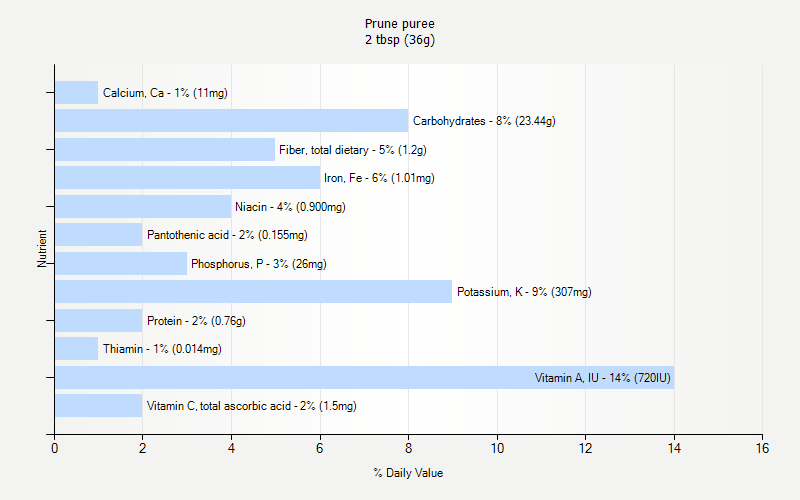 % Daily Value for Prune puree 2 tbsp (36g)