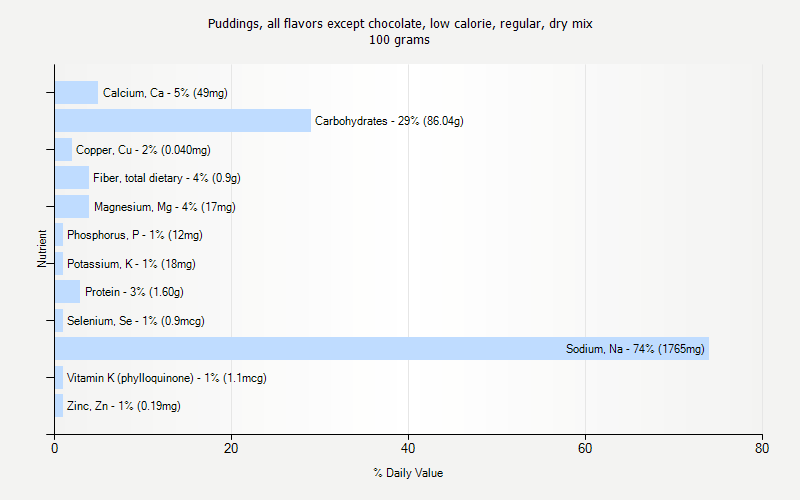 % Daily Value for Puddings, all flavors except chocolate, low calorie, regular, dry mix 100 grams 