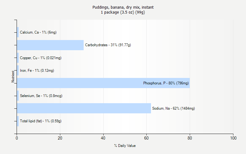 % Daily Value for Puddings, banana, dry mix, instant 1 package (3.5 oz) (99g)