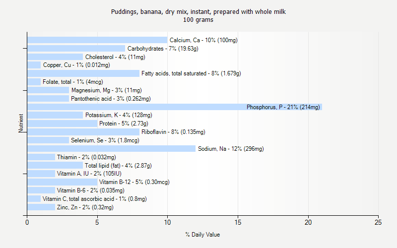 % Daily Value for Puddings, banana, dry mix, instant, prepared with whole milk 100 grams 