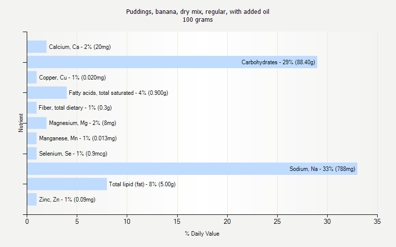 % Daily Value for Puddings, banana, dry mix, regular, with added oil 100 grams 