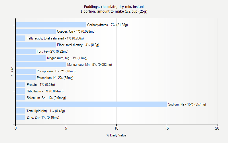 % Daily Value for Puddings, chocolate, dry mix, instant 1 portion, amount to make 1/2 cup (25g)