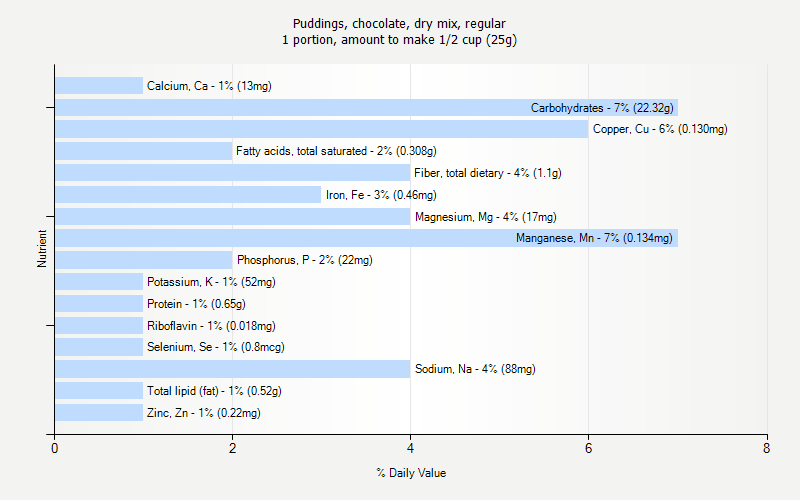 % Daily Value for Puddings, chocolate, dry mix, regular 1 portion, amount to make 1/2 cup (25g)