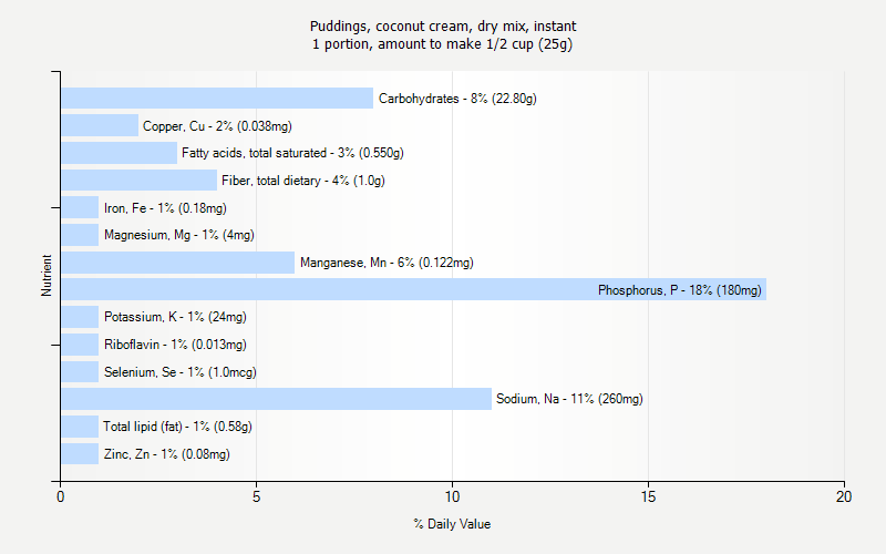 % Daily Value for Puddings, coconut cream, dry mix, instant 1 portion, amount to make 1/2 cup (25g)