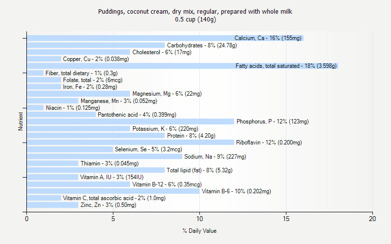 % Daily Value for Puddings, coconut cream, dry mix, regular, prepared with whole milk 0.5 cup (140g)