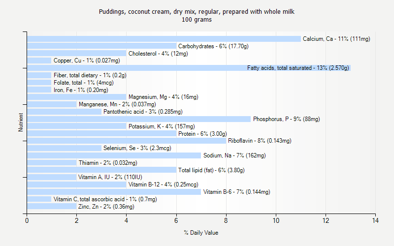 % Daily Value for Puddings, coconut cream, dry mix, regular, prepared with whole milk 100 grams 