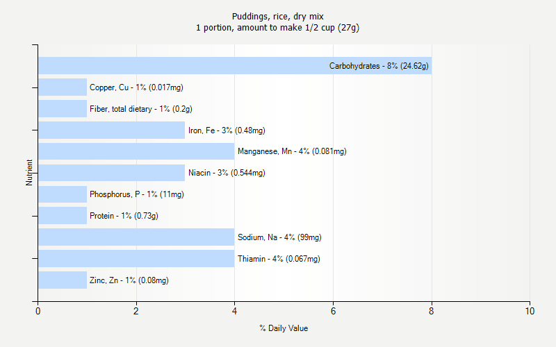 % Daily Value for Puddings, rice, dry mix 1 portion, amount to make 1/2 cup (27g)