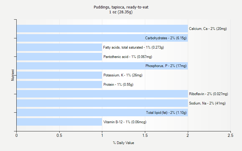 % Daily Value for Puddings, tapioca, ready-to-eat 1 oz (28.35g)