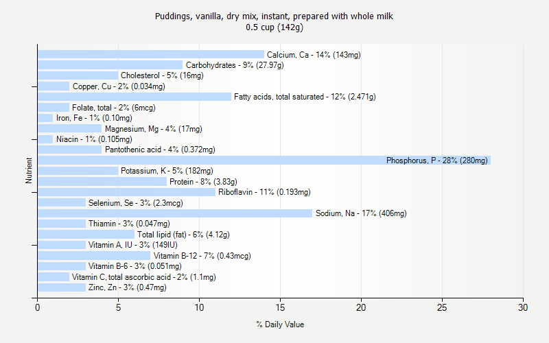 % Daily Value for Puddings, vanilla, dry mix, instant, prepared with whole milk 0.5 cup (142g)