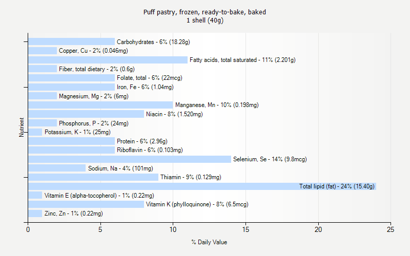 % Daily Value for Puff pastry, frozen, ready-to-bake, baked 1 shell (40g)