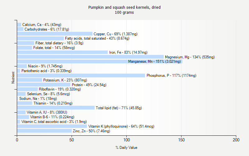 % Daily Value for Pumpkin and squash seed kernels, dried 100 grams 