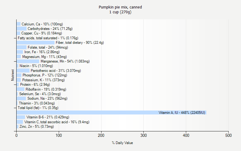 % Daily Value for Pumpkin pie mix, canned 1 cup (270g)