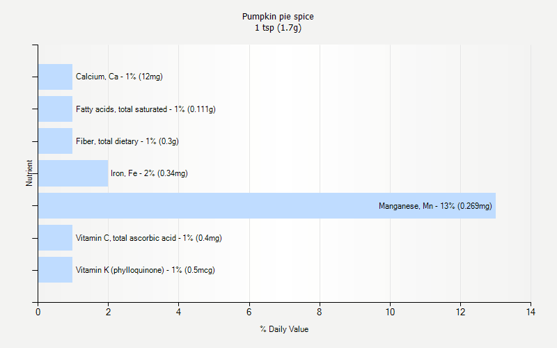 % Daily Value for Pumpkin pie spice 1 tsp (1.7g)