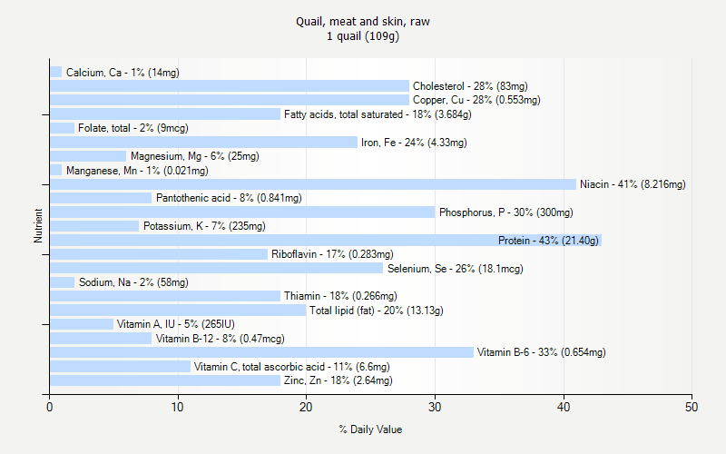 % Daily Value for Quail, meat and skin, raw 1 quail (109g)